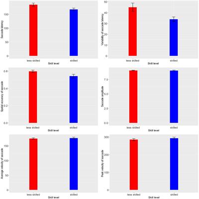 Differences on Prosaccade Task in Skilled and Less Skilled Female Adolescent Soccer Players